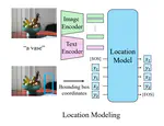 Generative Location Modeling for Spatially Aware Object Insertion